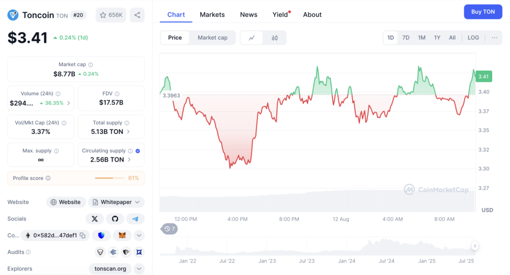نمودار روزانه قیمت و اطلاعات بازار تون کوین (TON) - منبع: CoinMarketCap